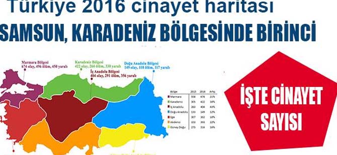 Cinayet sıralamasında Samsun 1.sırada