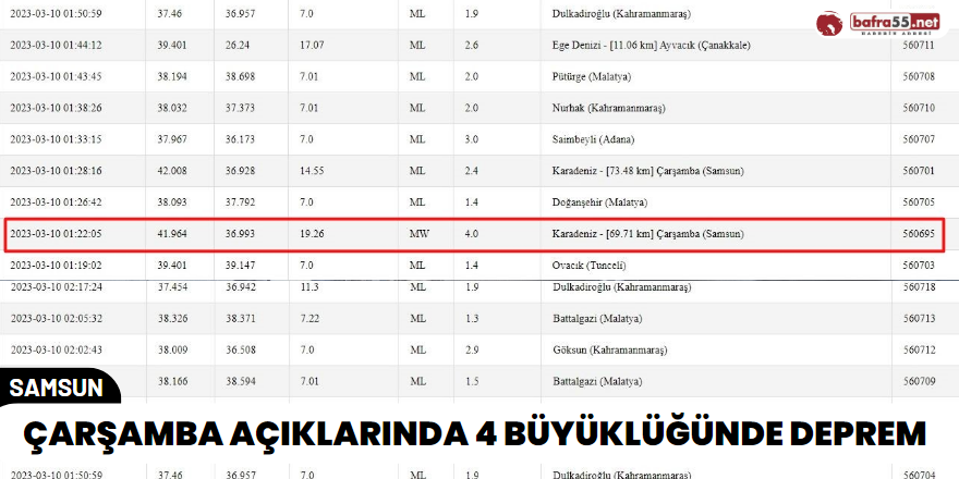 Çarşamba Açıklarında 4 Büyüklüğünde Deprem