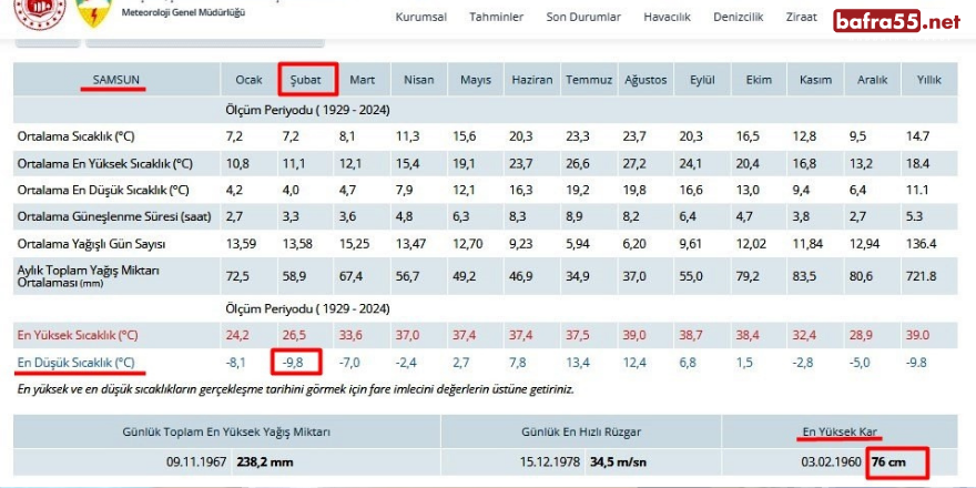 Samsun’da 96 Yılın Soğuk ve Kar Rekoru Kırıldı